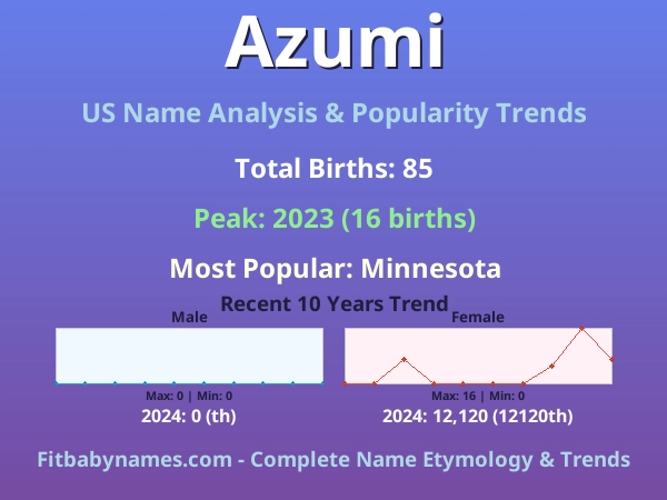 Infographic: Azumi name meaning, origin, and popularity trends in the United States (US baby name analysis chart)