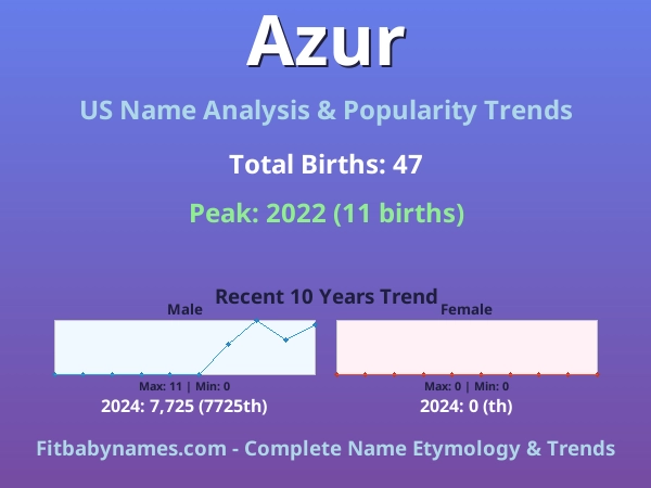 Infographic: Azur name meaning, origin, and popularity trends in the United States (US baby name analysis chart)