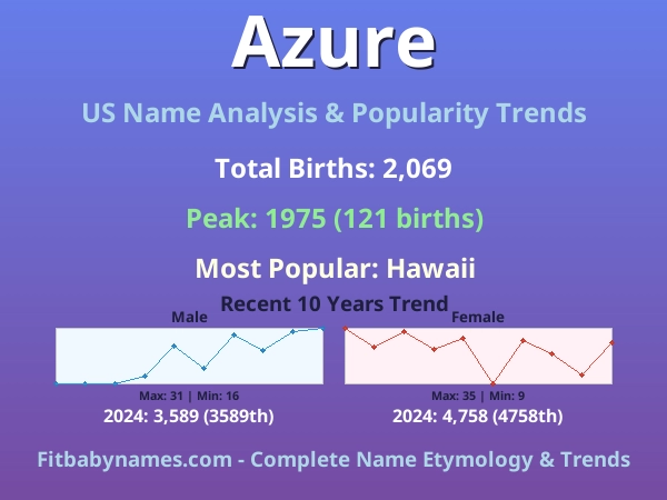 Infographic: Azure name meaning, origin, and popularity trends in the United States (US baby name analysis chart)