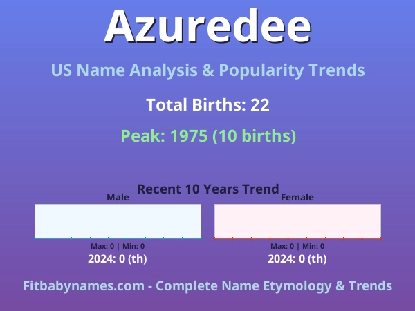 Infographic: Azuredee name meaning, origin, and popularity trends in the United States (US baby name analysis chart)