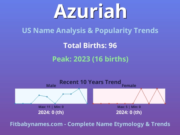 Infographic: Azuriah name meaning, origin, and popularity trends in the United States (US baby name analysis chart)