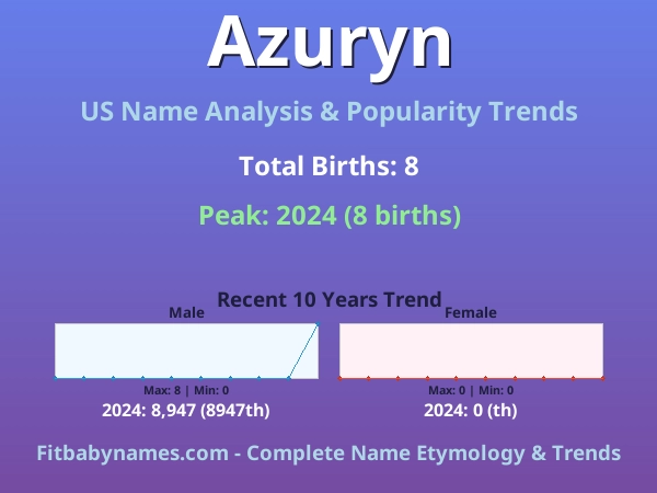 Infographic: Azuryn name meaning, origin, and popularity trends in the United States (US baby name analysis chart)