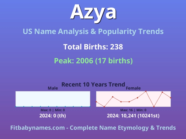 Infographic: Azya name meaning, origin, and popularity trends in the United States (US baby name analysis chart)