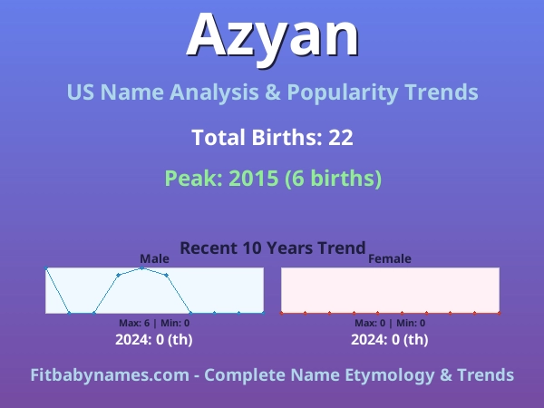 Infographic: Azyan name meaning, origin, and popularity trends in the United States (US baby name analysis chart)