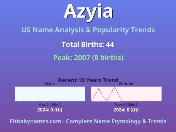 Infographic: Azyia name meaning, origin, and popularity trends in the United States (US baby name analysis chart)