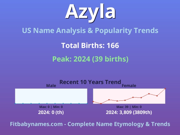 Infographic: Azyla name meaning, origin, and popularity trends in the United States (US baby name analysis chart)