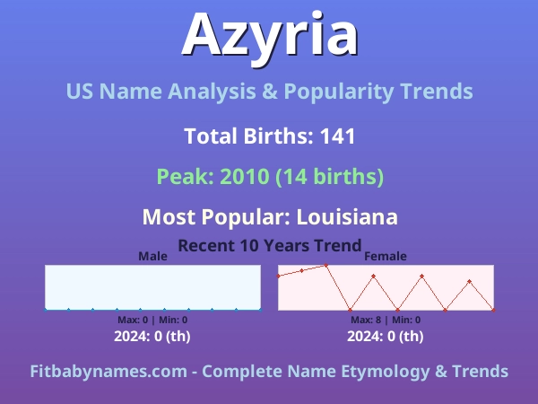Infographic: Azyria name meaning, origin, and popularity trends in the United States (US baby name analysis chart)