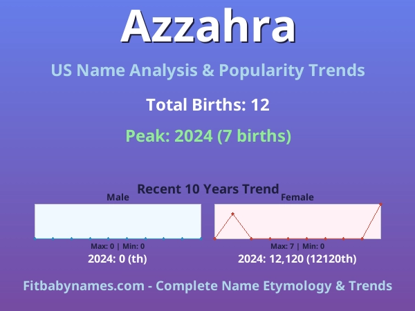 Infographic: Azzahra name meaning, origin, and popularity trends in the United States (US baby name analysis chart)