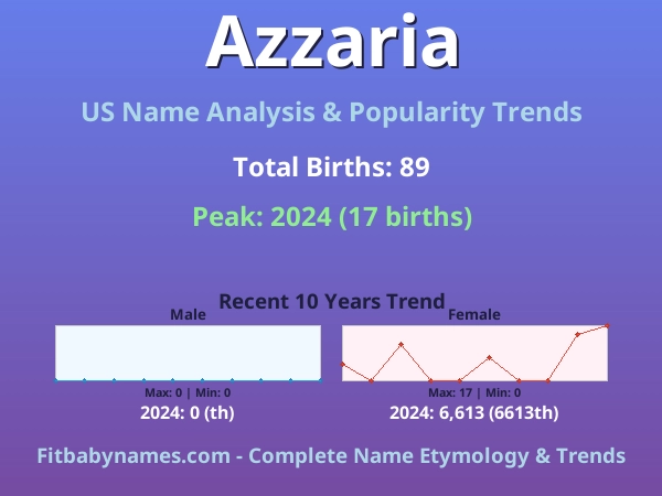 Infographic: Azzaria name meaning, origin, and popularity trends in the United States (US baby name analysis chart)