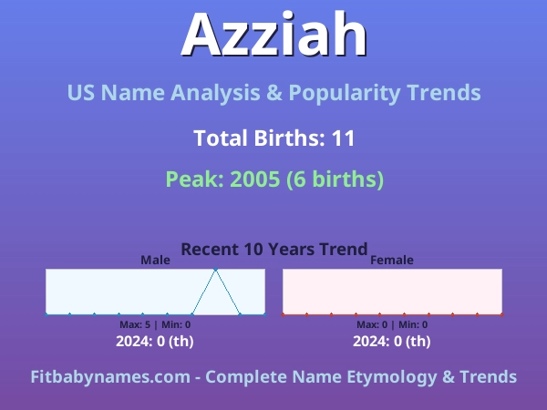 Infographic: Azziah name meaning, origin, and popularity trends in the United States (US baby name analysis chart)
