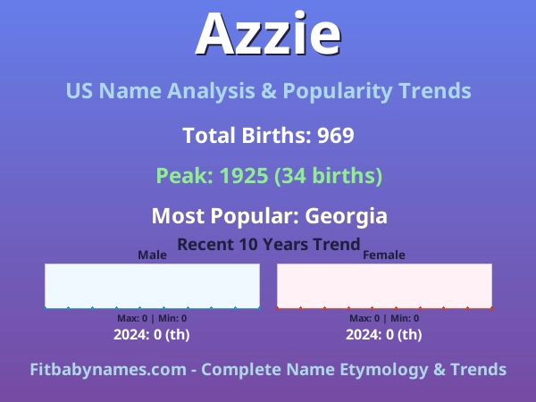 Infographic: Azzie name meaning, origin, and popularity trends in the United States (US baby name analysis chart)