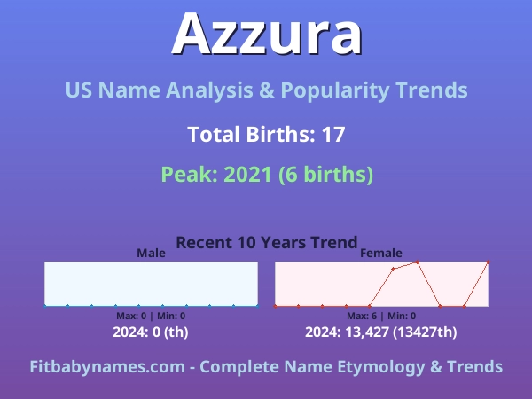 Infographic: Azzura name meaning, origin, and popularity trends in the United States (US baby name analysis chart)