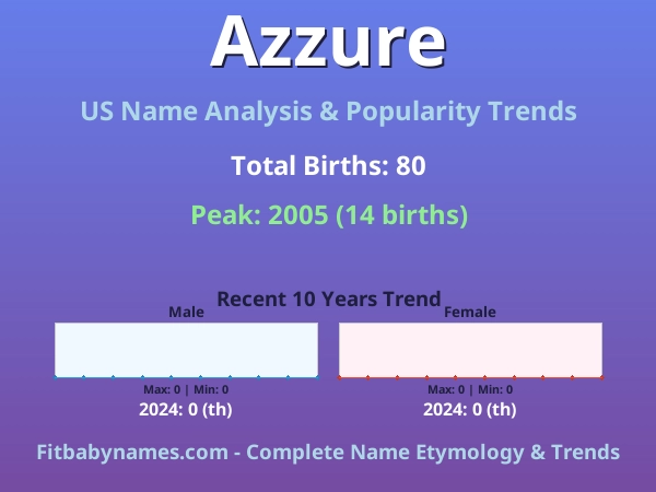 Infographic: Azzure name meaning, origin, and popularity trends in the United States (US baby name analysis chart)