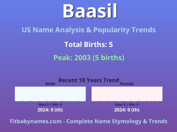 Infographic: Baasil name meaning, origin, and popularity trends in the United States (US baby name analysis chart)