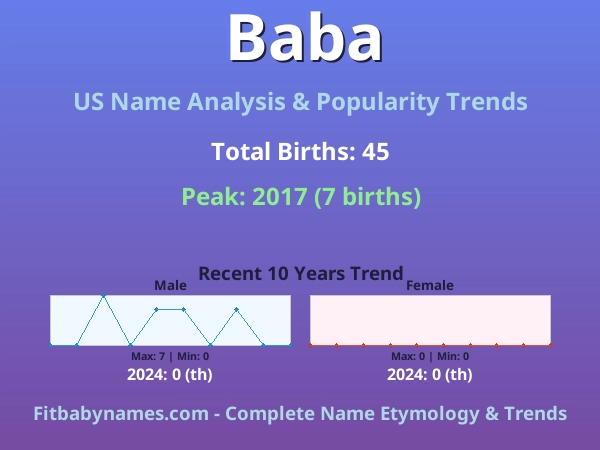 Infographic: Baba name meaning, origin, and popularity trends in the United States (US baby name analysis chart)