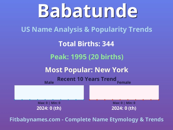 Infographic: Babatunde name meaning, origin, and popularity trends in the United States (US baby name analysis chart)