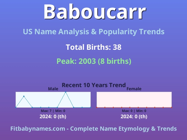 Infographic: Baboucarr name meaning, origin, and popularity trends in the United States (US baby name analysis chart)