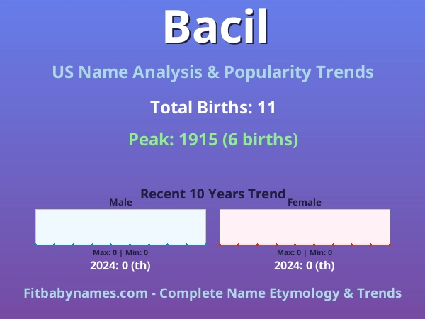Infographic: Bacil name meaning, origin, and popularity trends in the United States (US baby name analysis chart)