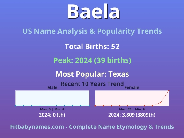 Infographic: Baela name meaning, origin, and popularity trends in the United States (US baby name analysis chart)