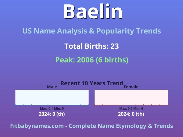 Infographic: Baelin name meaning, origin, and popularity trends in the United States (US baby name analysis chart)