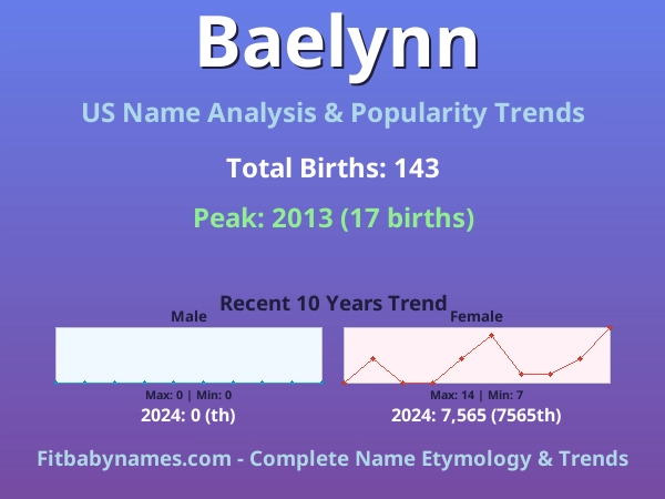Infographic: Baelynn name meaning, origin, and popularity trends in the United States (US baby name analysis chart)