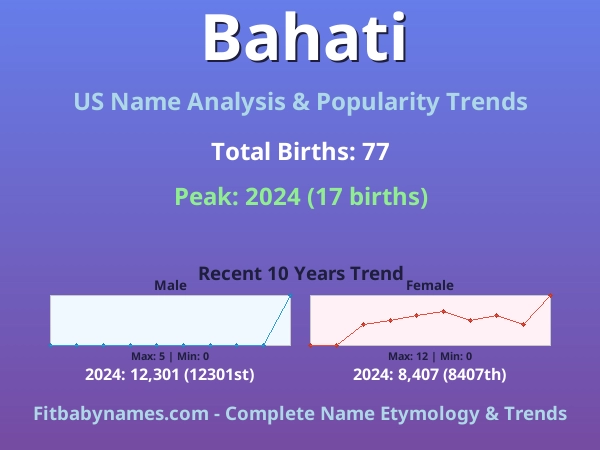 Infographic: Bahati name meaning, origin, and popularity trends in the United States (US baby name analysis chart)