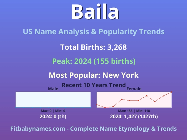 Infographic: Baila name meaning, origin, and popularity trends in the United States (US baby name analysis chart)