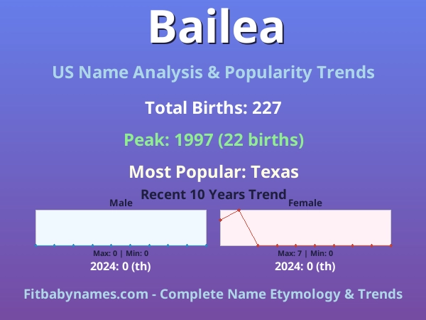 Infographic: Bailea name meaning, origin, and popularity trends in the United States (US baby name analysis chart)