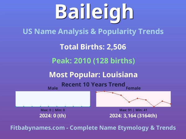 Infographic: Baileigh name meaning, origin, and popularity trends in the United States (US baby name analysis chart)