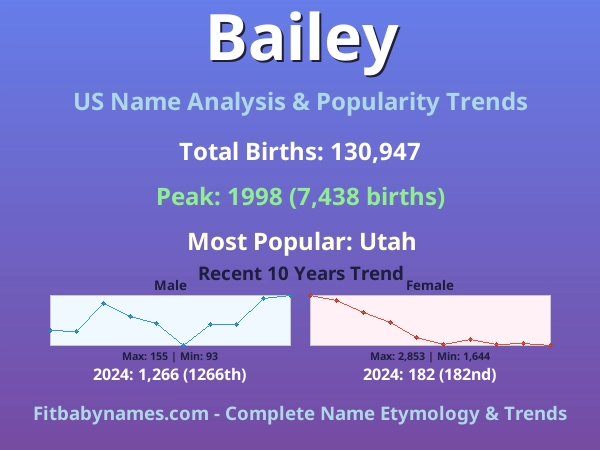 Infographic: Bailey name meaning, origin, and popularity trends in the United States (US baby name analysis chart)