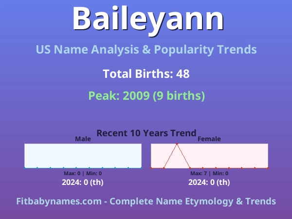 Infographic: Baileyann name meaning, origin, and popularity trends in the United States (US baby name analysis chart)