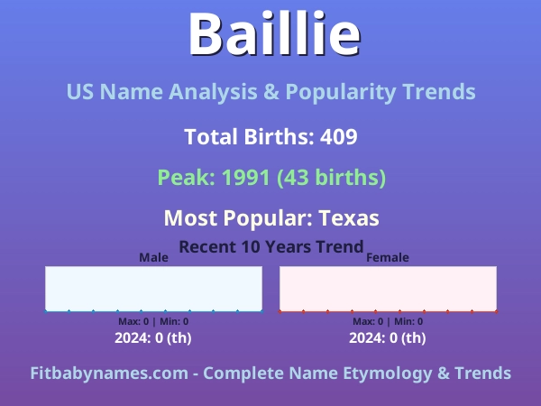 Infographic: Baillie name meaning, origin, and popularity trends in the United States (US baby name analysis chart)