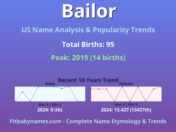 Infographic: Bailor name meaning, origin, and popularity trends in the United States (US baby name analysis chart)
