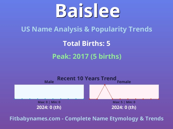 Infographic: Baislee name meaning, origin, and popularity trends in the United States (US baby name analysis chart)