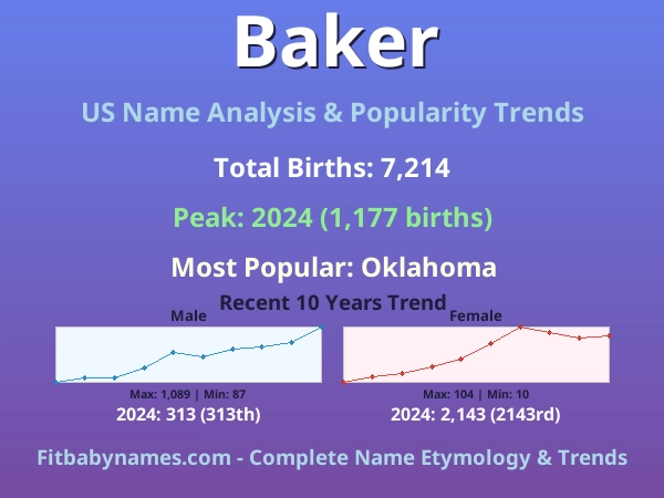 Infographic: Baker name meaning, origin, and popularity trends in the United States (US baby name analysis chart)