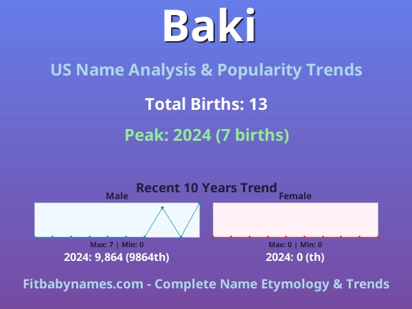 Infographic: Baki name meaning, origin, and popularity trends in the United States (US baby name analysis chart)