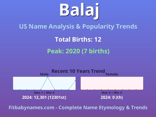 Infographic: Balaj name meaning, origin, and popularity trends in the United States (US baby name analysis chart)