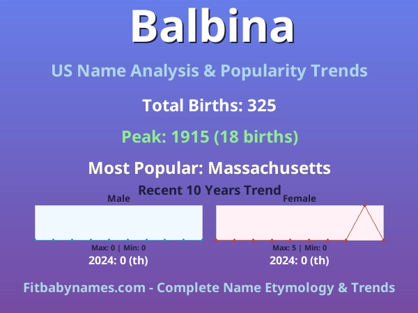 Infographic: Balbina name meaning, origin, and popularity trends in the United States (US baby name analysis chart)