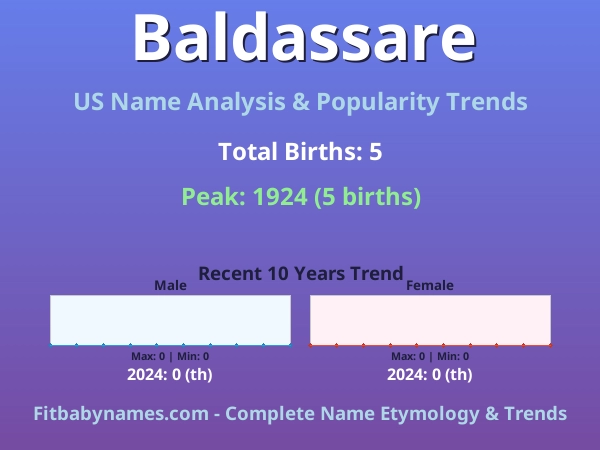 Infographic: Baldassare name meaning, origin, and popularity trends in the United States (US baby name analysis chart)