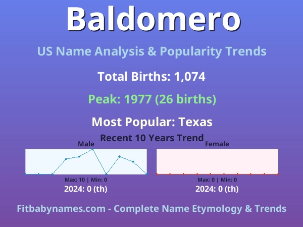 Infographic: Baldomero name meaning, origin, and popularity trends in the United States (US baby name analysis chart)
