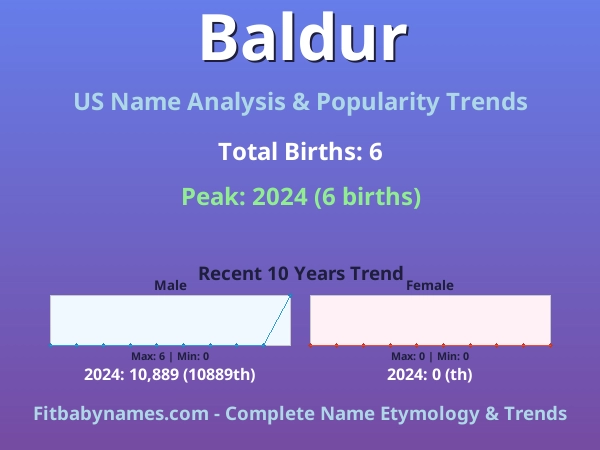 Infographic: Baldur name meaning, origin, and popularity trends in the United States (US baby name analysis chart)