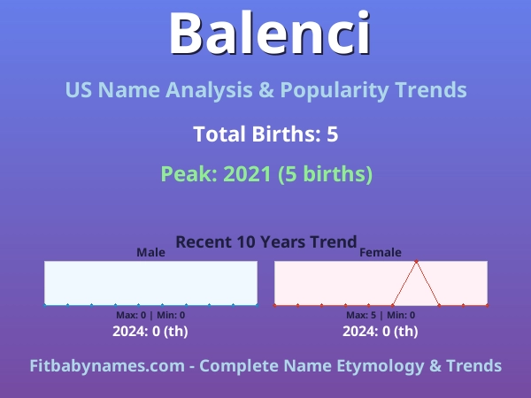Infographic: Balenci name meaning, origin, and popularity trends in the United States (US baby name analysis chart)