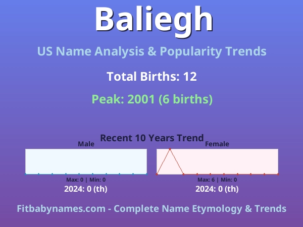 Infographic: Baliegh name meaning, origin, and popularity trends in the United States (US baby name analysis chart)