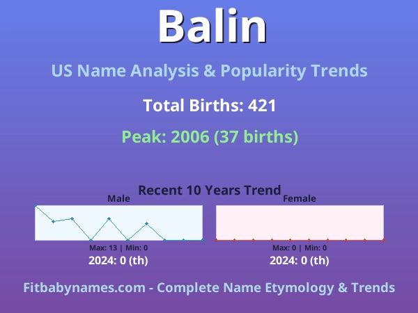 Infographic: Balin name meaning, origin, and popularity trends in the United States (US baby name analysis chart)