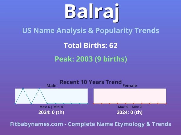 Infographic: Balraj name meaning, origin, and popularity trends in the United States (US baby name analysis chart)