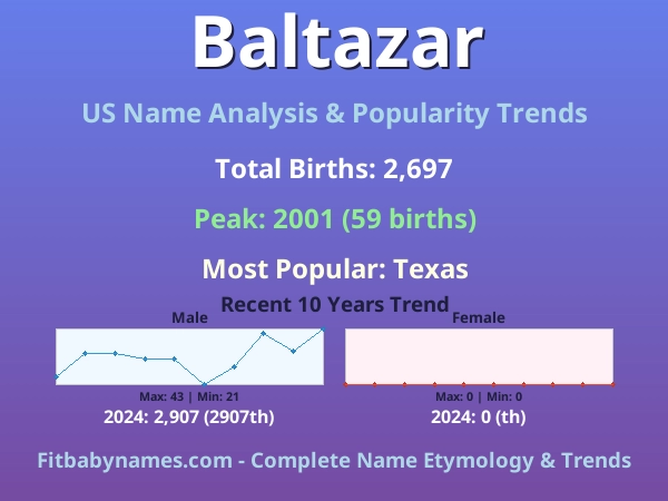 Infographic: Baltazar name meaning, origin, and popularity trends in the United States (US baby name analysis chart)