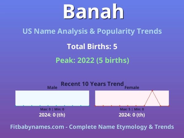 Infographic: Banah name meaning, origin, and popularity trends in the United States (US baby name analysis chart)