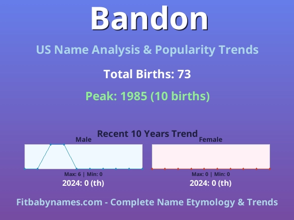 Infographic: Bandon name meaning, origin, and popularity trends in the United States (US baby name analysis chart)