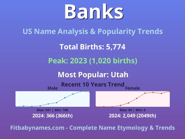 Infographic: Banks name meaning, origin, and popularity trends in the United States (US baby name analysis chart)