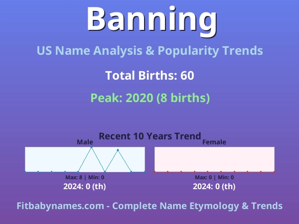 Infographic: Banning name meaning, origin, and popularity trends in the United States (US baby name analysis chart)